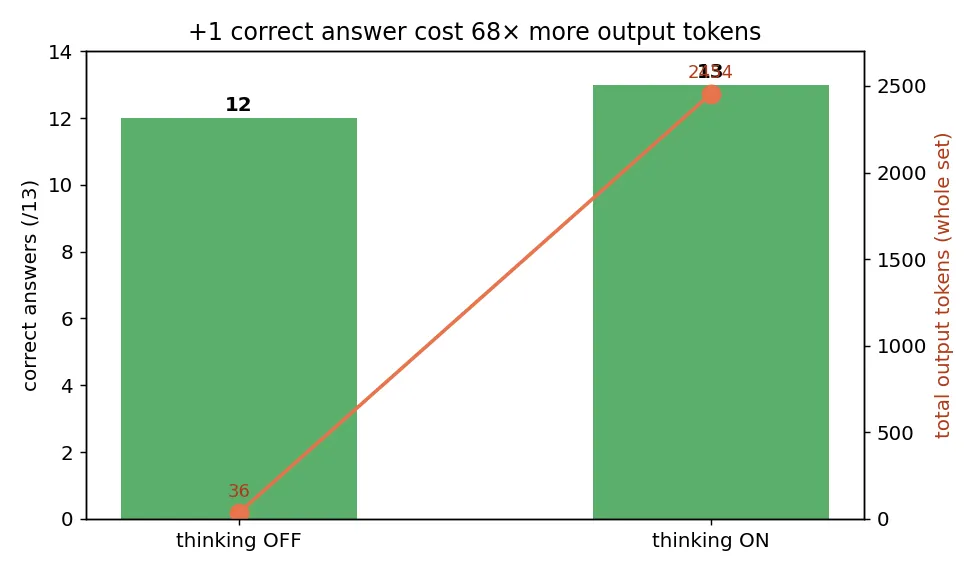 Accuracy vs cost summary: a one-answer difference cost 68× the output tokens