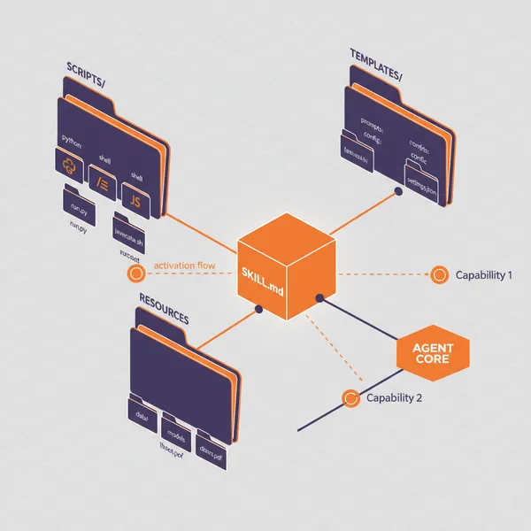 Claude Skills 완벽 가이드: 프로젝트 적용기와 실전 노하우