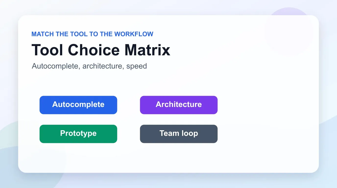 AI coding tool decision matrix - autocomplete, architectural reasoning, prototyping speed