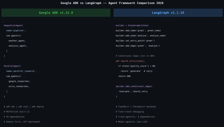 Google ADK vs LangGraph 2026 — I Installed and Compared Both