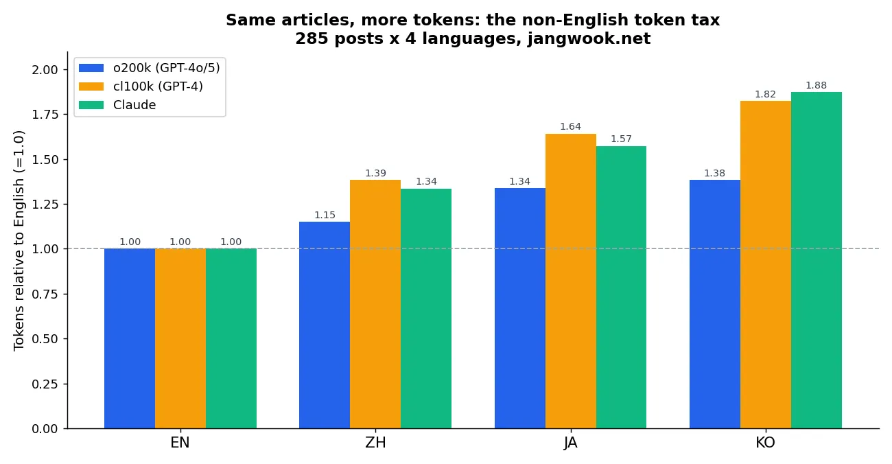 Token ratios across 285 articles x 4 languages, the non-English token tax