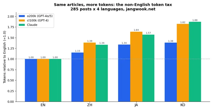 The Non-English Token Tax — Korean Costs 1.4x, Measured