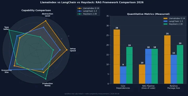 LlamaIndex vs LangChain vs Haystack — 2026년 RAG 프레임워크 실전 비교