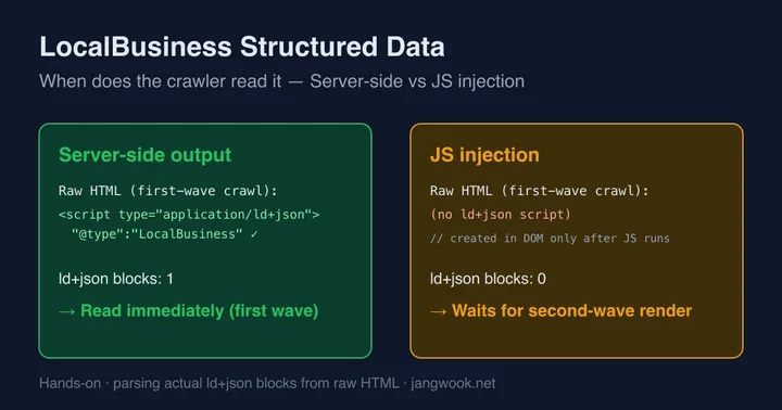 LocalBusiness構造化データ、JSで入れてもいいがサーバーサイドの方が確実な理由