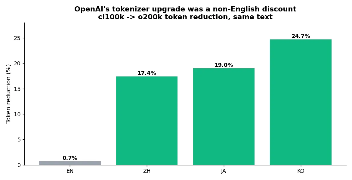 Token reduction from cl100k to o200k, a discount concentrated on non-English